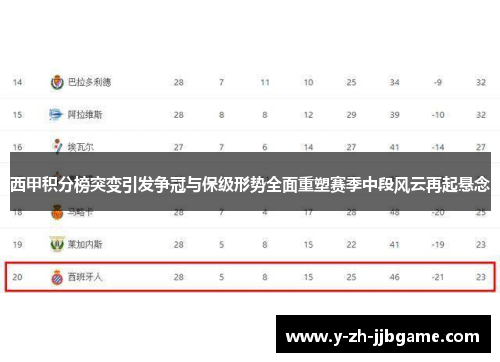 西甲积分榜突变引发争冠与保级形势全面重塑赛季中段风云再起悬念 西甲积分榜突变引发争冠与保级形势全面重塑赛季中段风云再起悬念